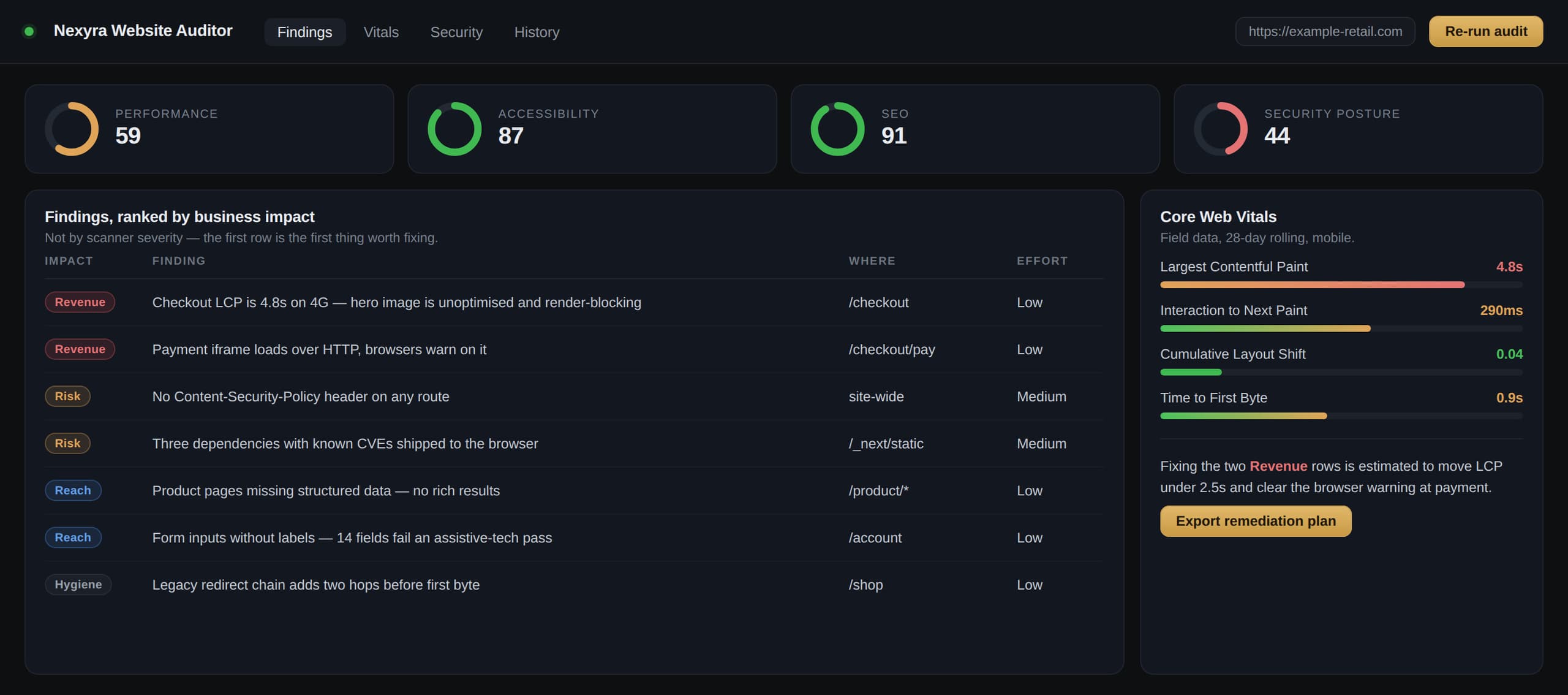 The Nexyra Website Auditor report: four score gauges for performance, accessibility, SEO and security posture; a findings table ranked by business impact with rows tagged Revenue, Risk, Reach and Hygiene alongside the affected route and the effort to fix; and a Core Web Vitals panel showing largest contentful paint, interaction to next paint, cumulative layout shift and time to first byte.