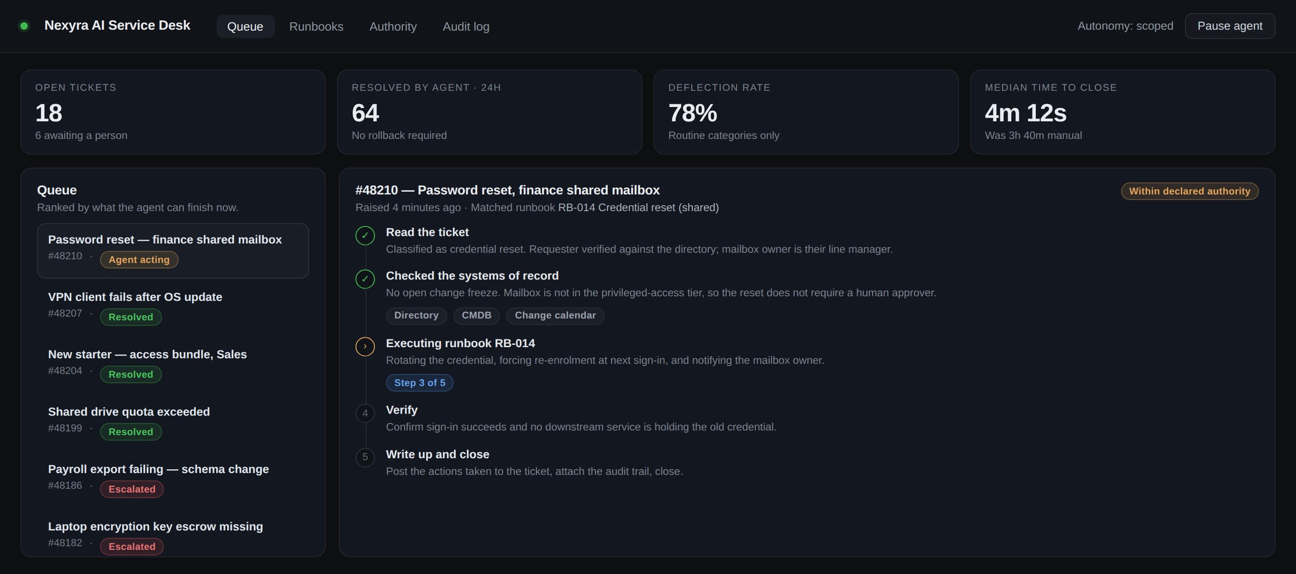 The Nexyra AI Service Desk console: counters for open tickets, tickets resolved by the agent in 24 hours, deflection rate and median time to close; a queue ranked by what the agent can finish now, with tickets marked agent-acting, resolved or escalated; and an open ticket showing the agent's five-step trail — read the ticket, check the systems of record, execute the runbook, verify, write up and close.