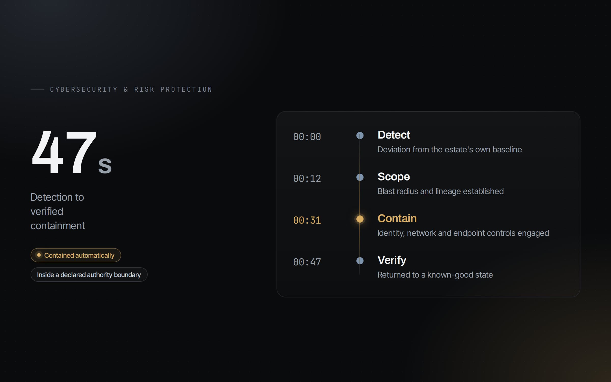A containment timeline from detection at zero seconds to a verified known-good state at forty-seven seconds, with the containment step highlighted.