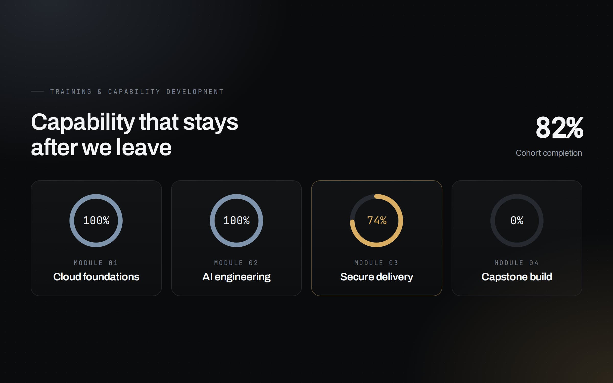 A four-module certification path with completion rings, the secure-delivery module in progress, and cohort completion at eighty-two per cent.