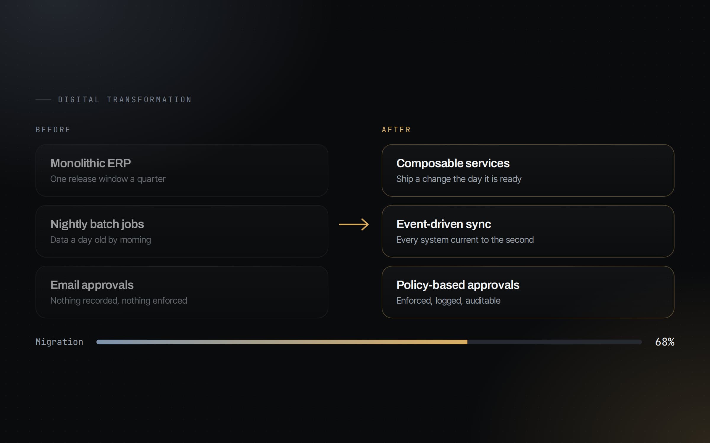 Before and after: a monolithic ERP, nightly batch jobs and email approvals replaced by composable services, event-driven sync and policy-based approvals, with migration at sixty-eight per cent.