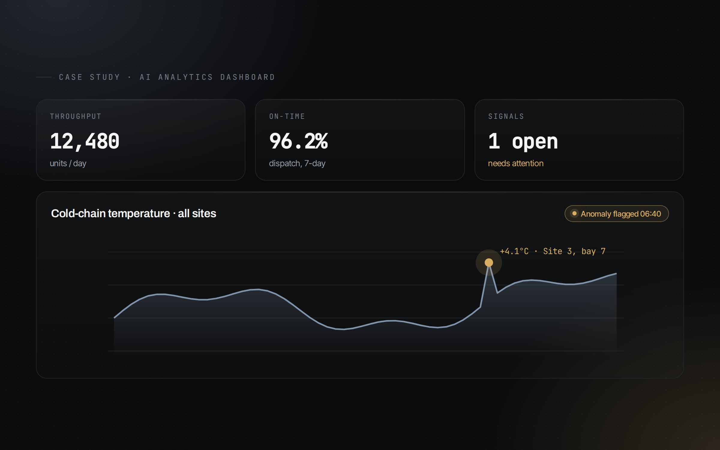 AI Analytics Dashboard — Improved operational insights
