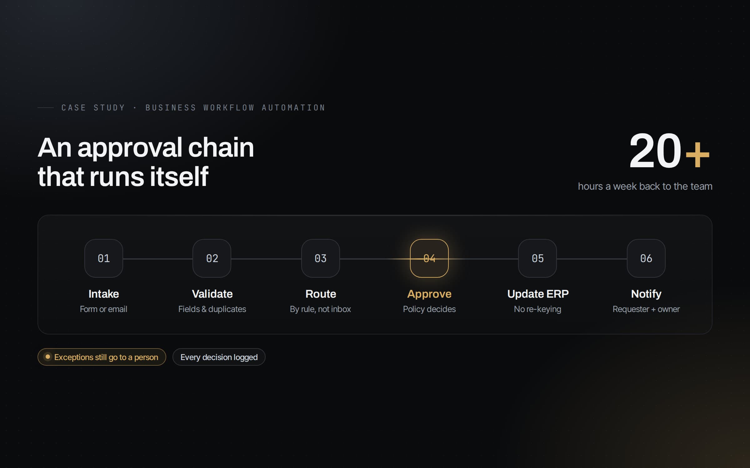 Business Workflow Automation — Saved 20+ hours per week